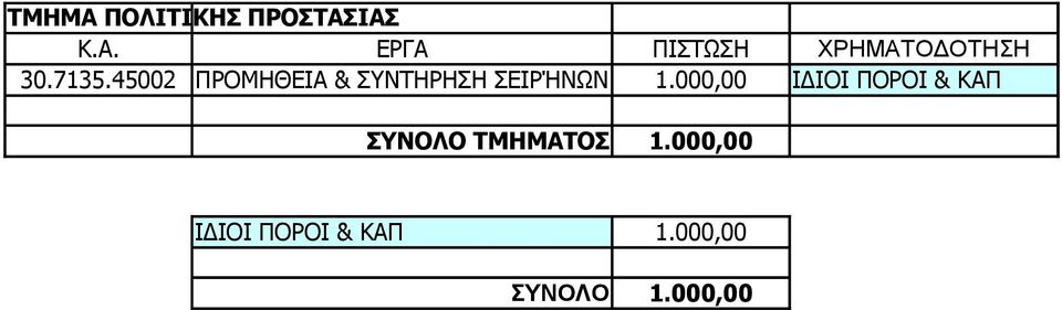 000,00 ΙΔΙΟΙ ΠΟΡΟΙ & ΚΑΠ ΣΥΝΟΛΟ ΤΜΗΜΑΤΟΣ 1.