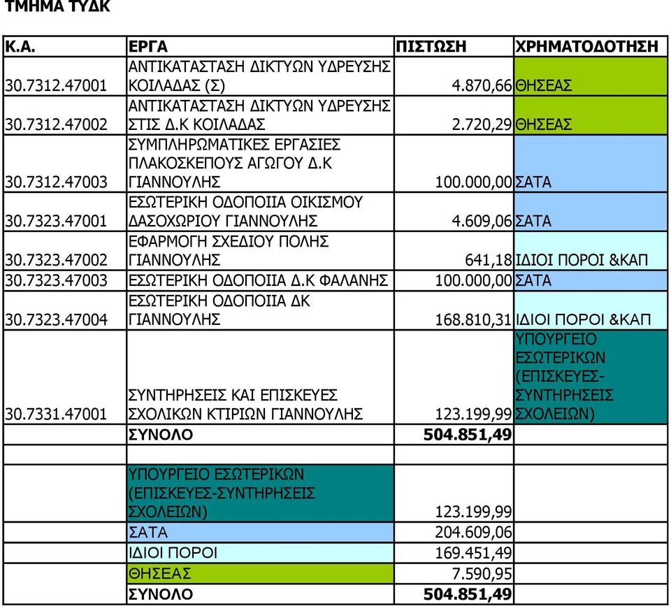 609,06 ΣΑΤΑ ΕΦΑΡΜΟΓΗ ΣΧΕΔΙΟΥ ΠΟΛΗΣ 30.7323.47002 ΓΙΑΝΝΟΥΛΗΣ 641,18 ΙΔΙΟΙ ΠΟΡΟΙ &ΚΑΠ 30.7323.47003 ΕΣΩΤΕΡΙΚΗ ΟΔΟΠΟΙΙΑ Δ.Κ ΦΑΛΑΝΗΣ 100.000,00 ΣΑΤΑ ΕΣΩΤΕΡΙΚΗ ΟΔΟΠΟΙΙΑ ΔΚ 30.7323.47004 ΓΙΑΝΝΟΥΛΗΣ 168.