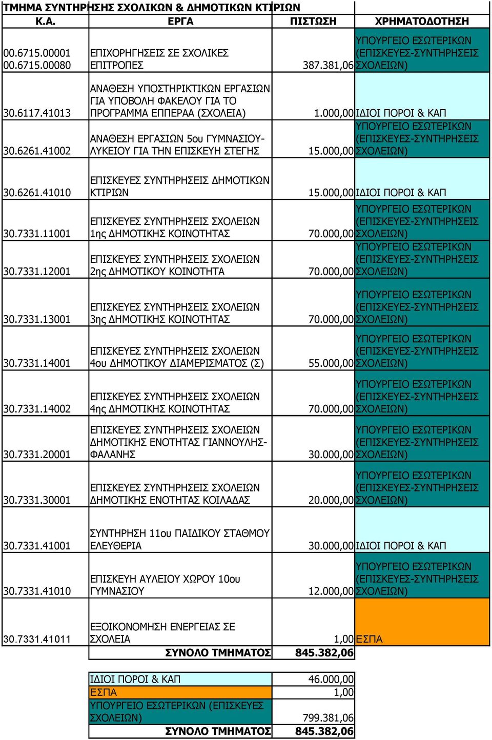 41002 ΛΥΚΕΙΟΥ ΓΙΑ ΤΗΝ ΕΠΙΣΚΕΥΗ ΣΤΕΓΗΣ 15.000,00 ΣΧΟΛΕΙΩΝ) ΕΠΙΣΚΕΥΕΣ ΣΥΝΤΗΡΗΣΕΙΣ ΔΗΜΟΤΙΚΩΝ 30.6261.41010 ΚΤΙΡΙΩΝ 15.000,00 ΙΔΙΟΙ ΠΟΡΟΙ & ΚΑΠ ΕΠΙΣΚΕΥΕΣ ΣΥΝΤΗΡΗΣΕΙΣ ΣΧΟΛΕΙΩΝ 30.7331.