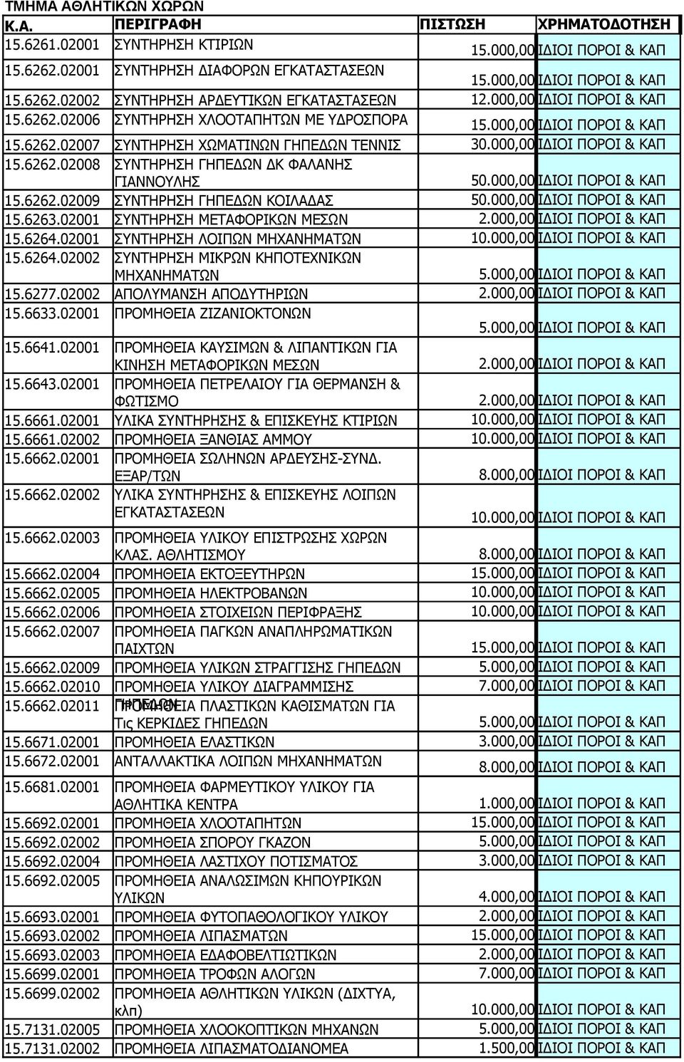 000,00 ΙΔΙΟΙ ΠΟΡΟΙ & ΚΑΠ 15.6262.02009 ΣΥΝΤΗΡΗΣΗ ΓΗΠΕΔΩΝ ΚΟΙΛΑΔΑΣ 50.000,00 ΙΔΙΟΙ ΠΟΡΟΙ & ΚΑΠ 15.6263.02001 ΣΥΝΤΗΡΗΣΗ ΜΕΤΑΦΟΡΙΚΩΝ ΜΕΣΩΝ 2.000,00 ΙΔΙΟΙ ΠΟΡΟΙ & ΚΑΠ 15.6264.