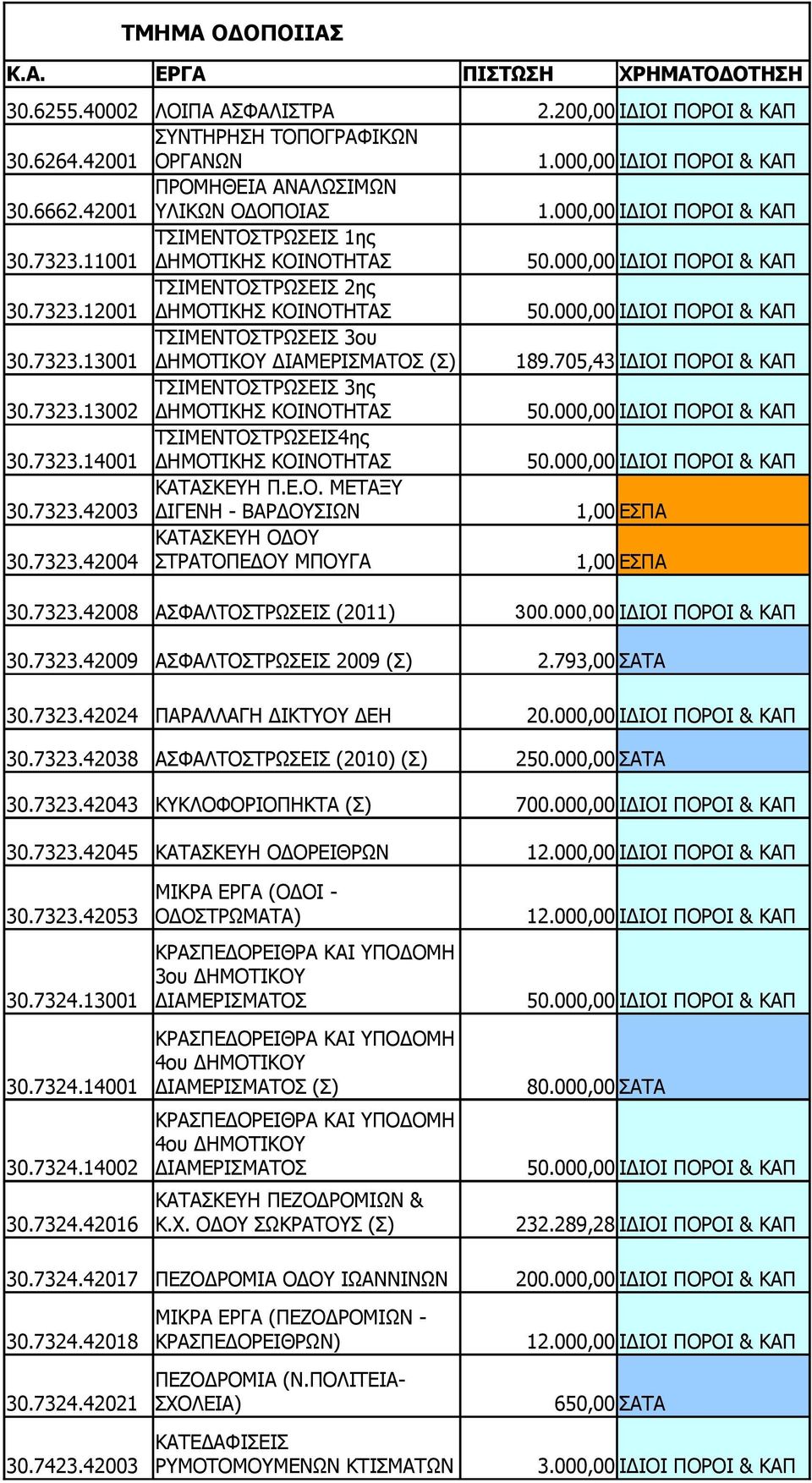 000,00 ΙΔΙΟΙ ΠΟΡΟΙ & ΚΑΠ ΤΣΙΜΕΝΤΟΣΤΡΩΣΕΙΣ 2ης 30.7323.12001 ΔΗΜΟΤΙΚΗΣ ΚΟΙΝΟΤΗΤΑΣ 50.000,00 ΙΔΙΟΙ ΠΟΡΟΙ & ΚΑΠ ΤΣΙΜΕΝΤΟΣΤΡΩΣΕΙΣ 3ου 30.7323.13001 ΔΗΜΟΤΙΚΟΥ ΔΙΑΜΕΡΙΣΜΑΤΟΣ (Σ) 189.