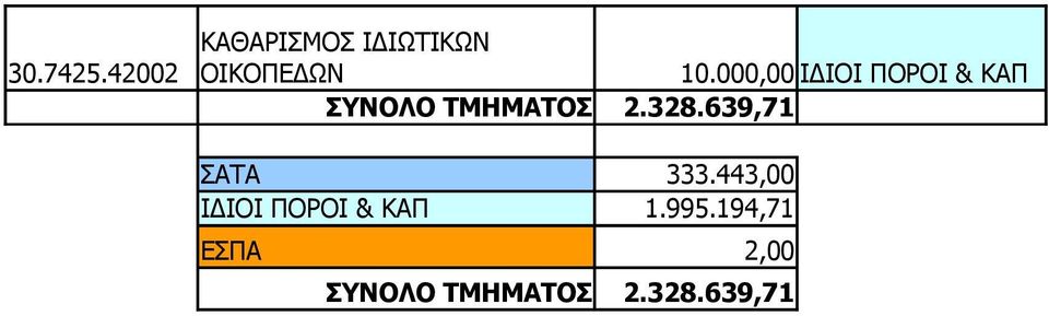 000,00 ΙΔΙΟΙ ΠΟΡΟΙ & ΚΑΠ ΣΥΝΟΛΟ ΤΜΗΜΑΤΟΣ 2.328.