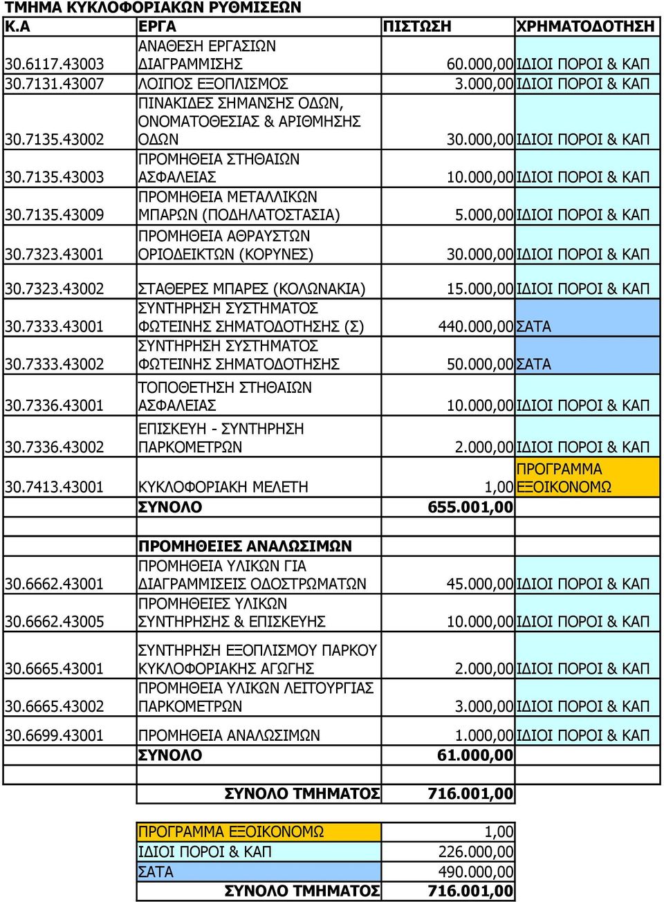 000,00 ΙΔΙΟΙ ΠΟΡΟΙ & ΚΑΠ ΠΡΟΜΗΘΕΙΑ ΜΕΤΑΛΛΙΚΩΝ 30.7135.43009 ΜΠΑΡΩΝ (ΠΟΔΗΛΑΤΟΣΤΑΣΙΑ) 5.000,00 ΙΔΙΟΙ ΠΟΡΟΙ & ΚΑΠ ΠΡΟΜΗΘΕΙΑ ΑΘΡΑΥΣΤΩΝ 30.7323.43001 ΟΡΙΟΔΕΙΚΤΩΝ (ΚΟΡΥΝΕΣ) 30.000,00 ΙΔΙΟΙ ΠΟΡΟΙ & ΚΑΠ 30.