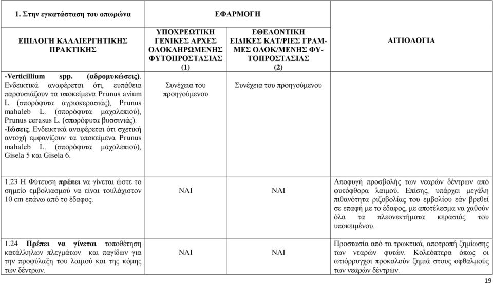 (σπορόφυτα μαχαλεπιού), Gisela 5 και Gisela 6. Συνέχεια του προηγούμενου Συνέχεια του προηγούμενου 1.