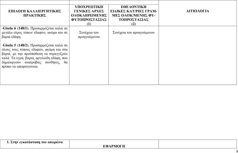 Προσαρμόζεται καλά σε όλους τους τύπους εδαφών, ακόμη και στα βαριά, με την προϋπόθεση να στραγγίζουν