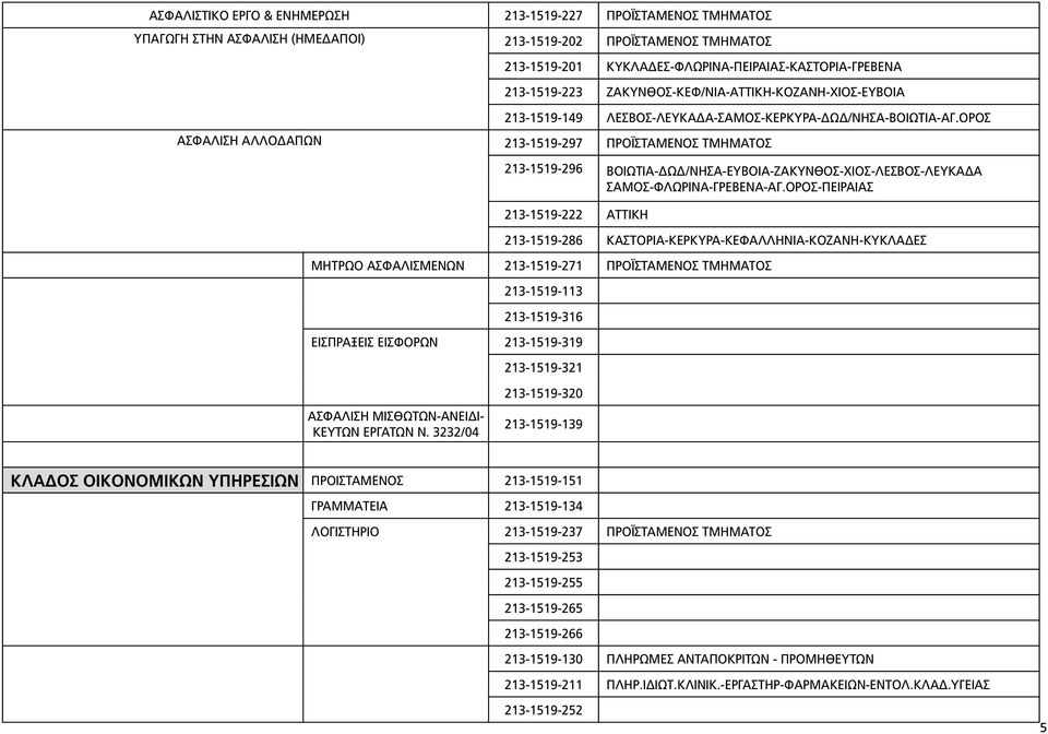 ΟΡΟΣ ΑΣΦΑΛΙΣΗ ΑΛΛΟΔΑΠΩΝ 213-1519-297 ΠΡΟΪΣΤΑΜΕΝΟΣ ΤΜΗΜΑΤΟΣ 213-1519-296 ΒΟΙΩΤΙΑ-ΔΩΔ/ΝΗΣΑ-ΕΥΒΟΙΑ-ΖΑΚΥΝΘΟΣ-ΧΙΟΣ-ΛΕΣΒΟΣ-ΛΕΥΚΑΔΑ ΣΑΜΟΣ-ΦΛΩΡΙΝΑ-ΓΡΕΒΕΝΑ-ΑΓ.