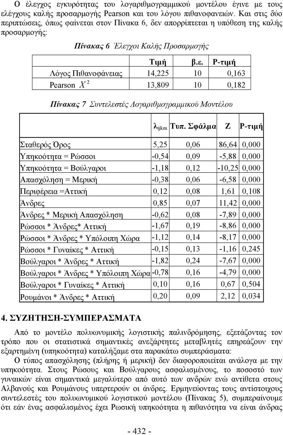 Σφάλμα Z P-τιμή Σταθερός Όρος 5,25 0,06 86,64 0,000 Υπηκοότητα = Ρώσσοι -0,54 0,09-5,88 0,000 Υπηκοότητα = Βούλγαροι -1,18 0,12-10,25 0,000 Απασχόληση = Μερική -0,38 0,06-6,58 0,000 Περιφέρεια