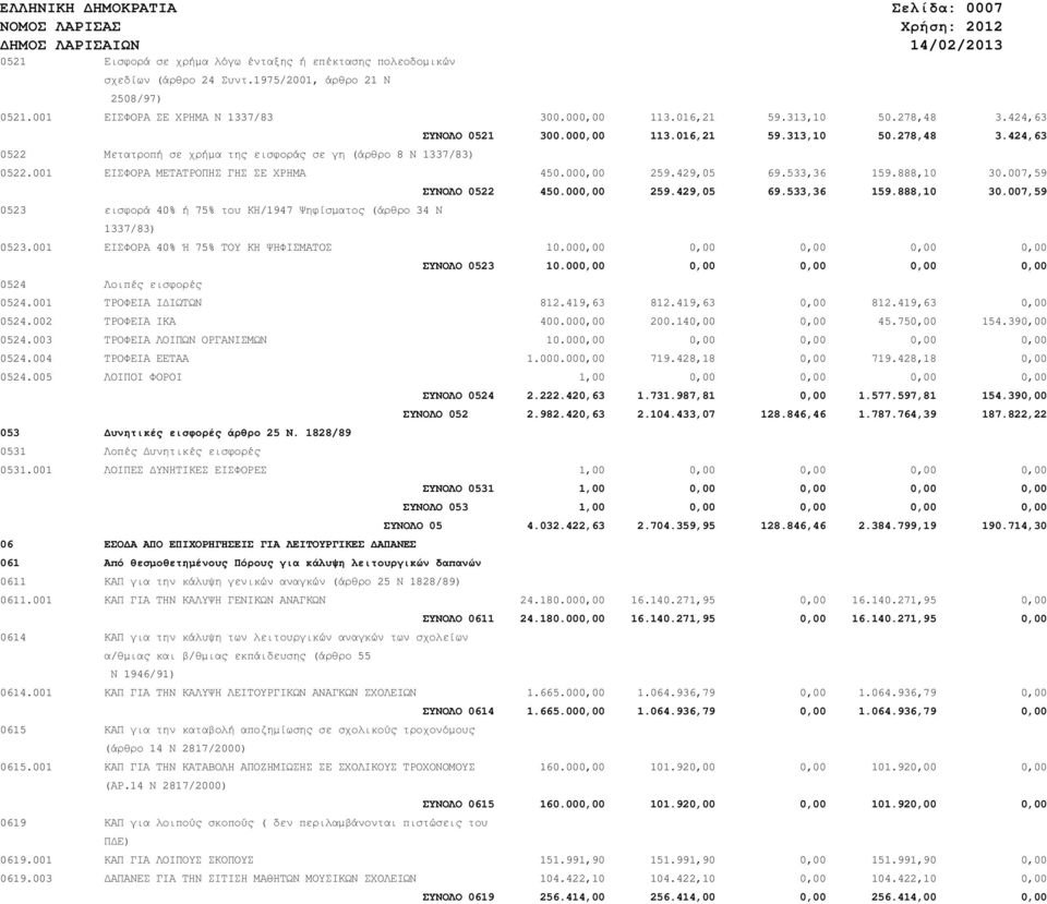 000,00 259.429,05 69.533,36 159.888,10 30.007,59 0523 εισφορά 40% ή 75% του ΚΗ/1947 Ψηφίσµατος (άρθρο 34 Ν 1337/83) ΣΥΝΟΛΟ 0522 450.000,00 259.429,05 69.533,36 159.888,10 30.007,59 0523.001 ΕΙΣΦΟΡΑ 40% Ή 75% ΤΟΥ ΚΗ ΨΗΦΙΣΜΑΤΟΣ 10.