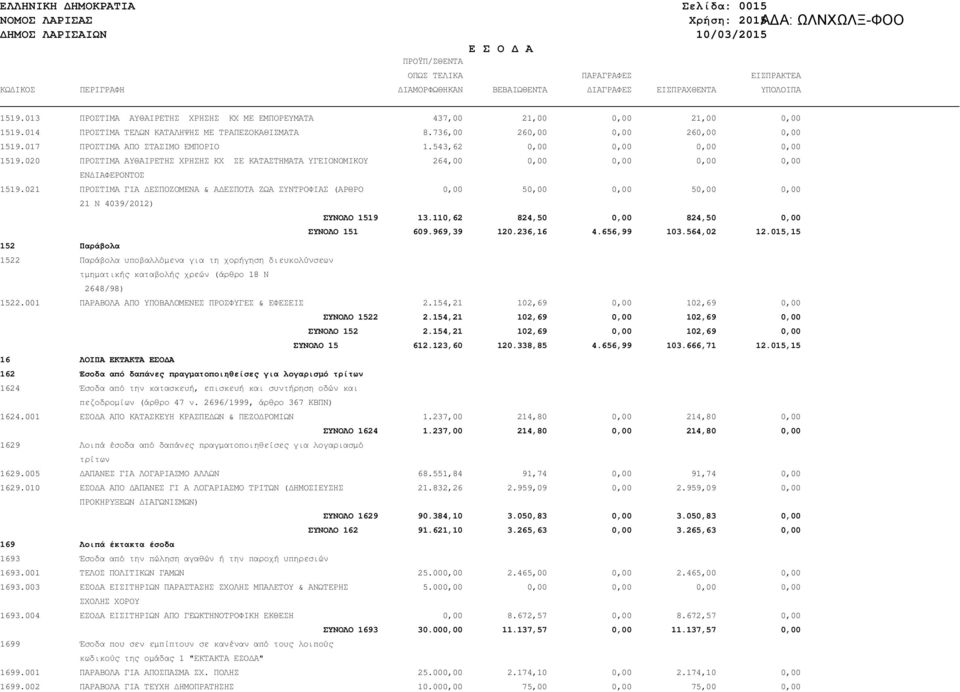 017 ΠΡΟΣΤΙΜΑ ΑΠΟ ΣΤΑΣΙΜΟ ΕΜΠΟΡΙΟ 1.543,62 0,00 0,00 0,00 0,00 1519.020 ΠΡΟΣΤΙΜΑ ΑΥΘΑΙΡΕΤΗΣ ΧΡΗΣΗΣ ΚΧ ΣΕ ΚΑΤΑΣΤΗΜΑΤΑ ΥΓΕΙΟΝΟΜΙΚΟΥ 264,00 0,00 0,00 0,00 0,00 ΕΝ ΙΑΦΕΡΟΝΤΟΣ 1519.