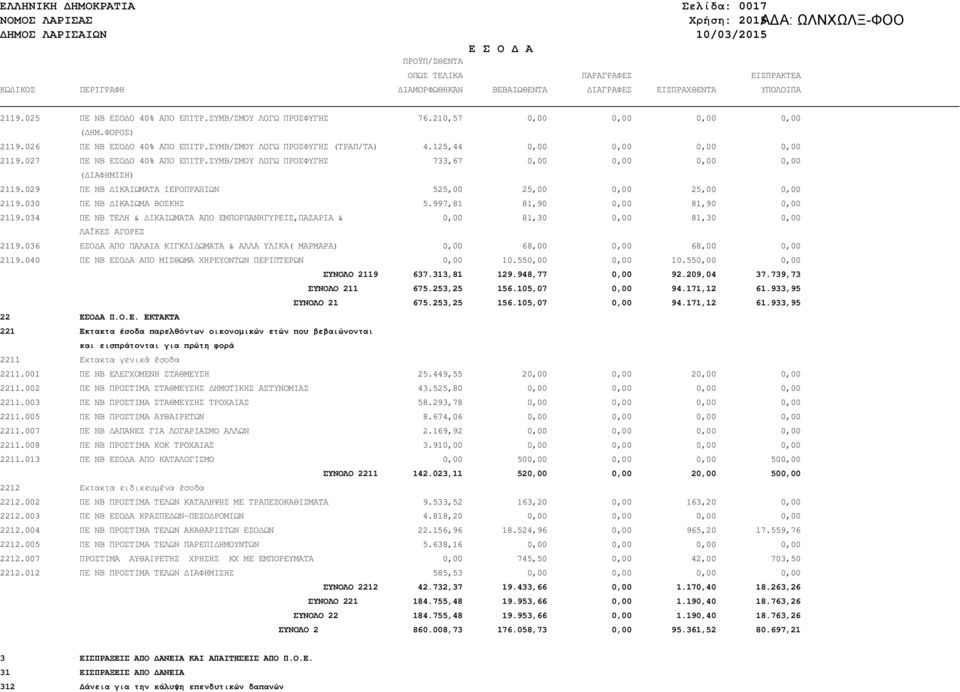027 ΠΕ ΝΒ ΕΣΟ Ο 40% ΑΠΟ ΕΠΙΤΡ.ΣΥΜΒ/ΣΜΟΥ ΛΟΓΩ ΠΡΟΣΦΥΓΗΣ 733,67 0,00 0,00 0,00 0,00 ( ΙΑΦΗΜΙΣΗ) 2119.029 ΠΕ ΝΒ ΙΚΑΙΩΜΑΤΑ ΙΕΡΟΠΡΑΞΙΩΝ 525,00 25,00 0,00 25,00 0,00 2119.030 ΠΕ ΝΒ ΙΚΑΙΩΜΑ ΒΟΣΚΗΣ 5.