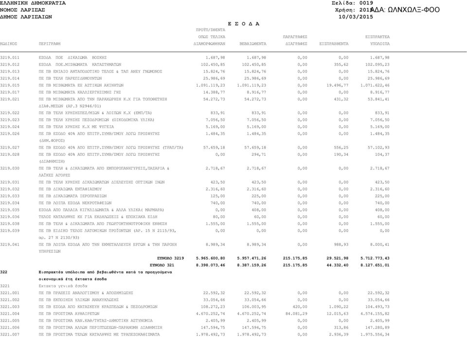 824,76 0,00 0,00 15.824,76 3219.014 ΠΕ ΠΒ ΤΕΛΗ ΠΑΡΕΠΙ ΗΜΟΥΝΤΩΝ 25.986,69 25.986,69 0,00 0,00 25.986,69 3219.015 ΠΕ ΠΒ ΜΙΣΘΩΜΑΤΑ ΕΞ ΑΣΤΙΚΩΝ ΑΚΙΝΗΤΩΝ 1.091.119,23 1.091.119,23 0,00 19.496,77 1.071.