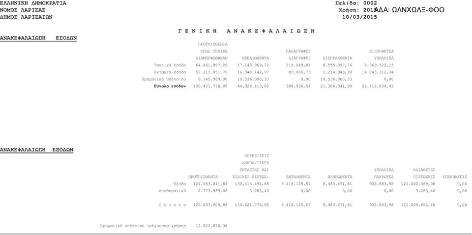 000,33 0,00 10.536.000,33 0,00 Σύνολο εσόδων 130.421.778,05 44.028.113,02 308.936,54 21.306.341,99 22.412.834,49 ΑΝΑΚΕΦΑΛΑΙΩΣΗ ΕΞΟ ΩΝ ΠΡΟΫΠ/ΣΘΕΝΤΑ ΕΙ ΙΚΕΣ ΠΙΣΤΩΣ.