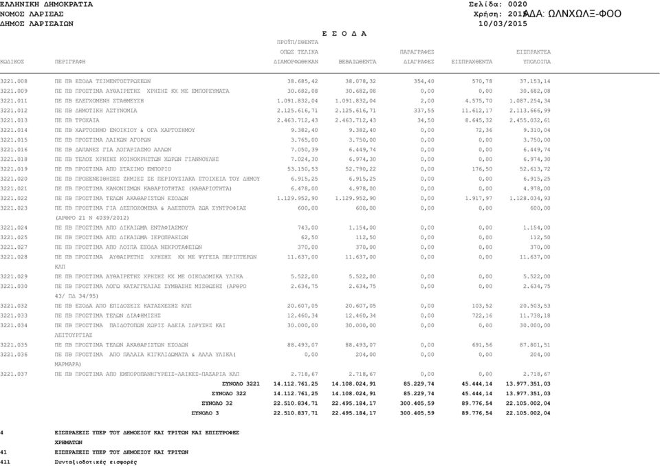 011 ΠΕ ΠΒ ΕΛΕΓΧΟΜΕΝΗ ΣΤΑΘΜΕΥΣΗ 1.091.832,04 1.091.832,04 2,00 4.575,70 1.087.254,34 3221.012 ΠΕ ΠΒ ΗΜΟΤΙΚΗ ΑΣΤΥΝΟΜΙΑ 2.125.616,71 2.125.616,71 337,55 11.612,17 2.113.666,99 3221.013 ΠΕ ΠΒ ΤΡΟΧΑΙΑ 2.