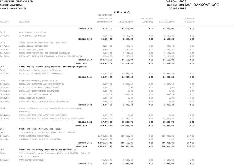 001 ΛΟΙΠΑ ΕΣΟ Α ΝΕΚΡΟΤΑΦΕΙΩΝ 8.930,00 900,00 0,00 900,00 0,00 0417.002 ΕΣΟ Α ΑΦΗΣ ΚΑΝΤΥΛΙΩΝ 73.890,00 7.497,00 0,00 7.497,00 0,00 0417.003 ΕΣΟ Α ΚΑΘΑΡΙΣΜΟΥ ΚΑΙ ΠΕΡΙΠΟΙΗΣΗΣ ΚΑΝΤΥΛΙΩΝ 9.163,00 1.