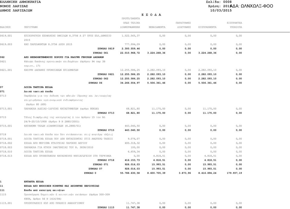 559,46 0,00 0,00 0,00 0,00 ΣΥΝΟΛΟ 061 22.010.968,72 3.224.268,36 0,00 3.224.268,36 0,00 062 ΑΠΟ ΘΕΣΜΟΘΕΤΗΜΕΝΟΥΣ ΠΟΡΟΥΣ ΓΙΑ ΚΑΛΥΨΗ ΓΕΝΙΚΩΝ ΑΠΑΝΩΝ 0621 Κάλυψη δαπάνης προνοιακών επιδοµάτων (άρθρου 94 παρ 3Β περιπτ.