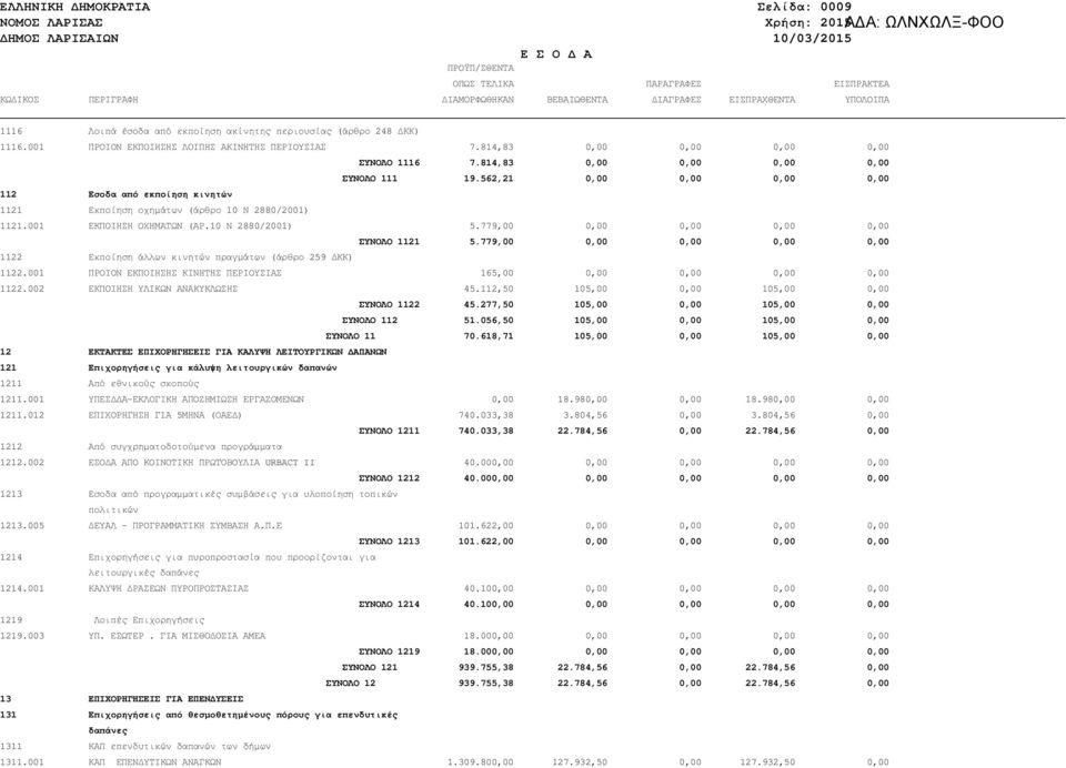 562,21 0,00 0,00 0,00 0,00 112 Εσοδα από εκποίηση κινητών 1121 Εκποίηση οχηµάτων (άρθρο 10 Ν 2880/2001) 1121.001 ΕΚΠΟΙΗΣΗ ΟΧΗΜΑΤΩΝ (ΑΡ.10 Ν 2880/2001) 5.779,00 0,00 0,00 0,00 0,00 ΣΥΝΟΛΟ 1121 5.