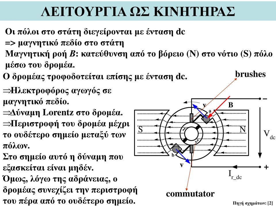 Δύναμη Lorentz στο δρομέα. Περιστροφή του δρομέα μέχρι S το ουδέτερο σημείο μεταξύ των πόλων.