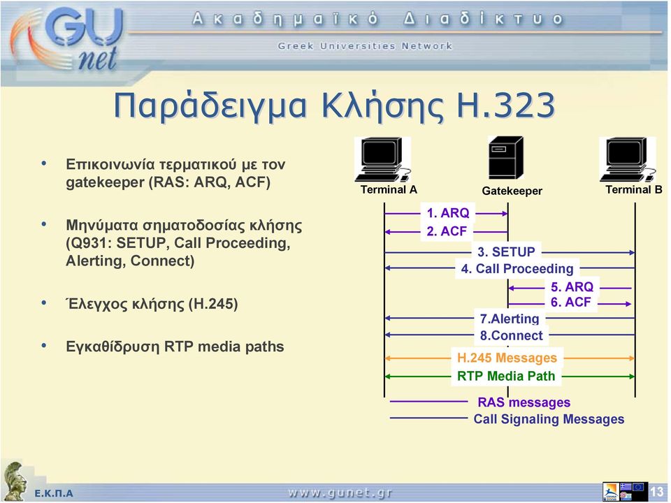 SETUP, Call Proceeding, Alerting, Connect) Έλεγχος κλήσης (Η.