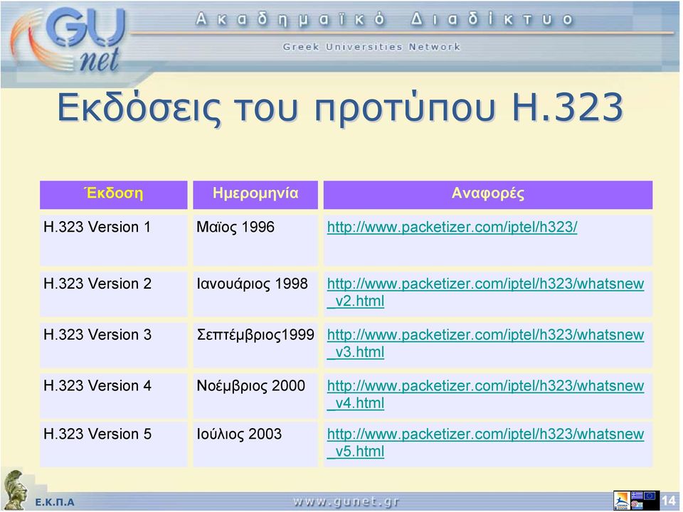 323 Version 3 Σεπτέμβριος1999 http://www.packetizer.com/iptel/h323/whatsnew _v3.html H.