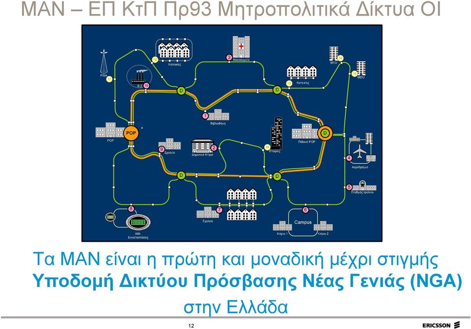 μέχρι στιγμής Υποδομή Δικτύου