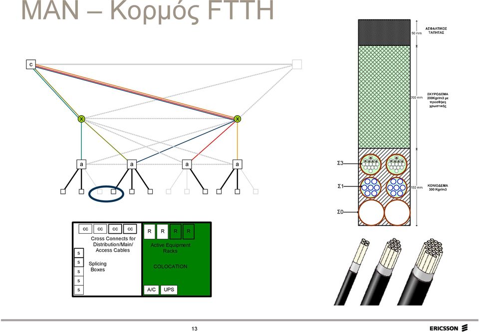 Distribution/Main/ Access Cables Splicing