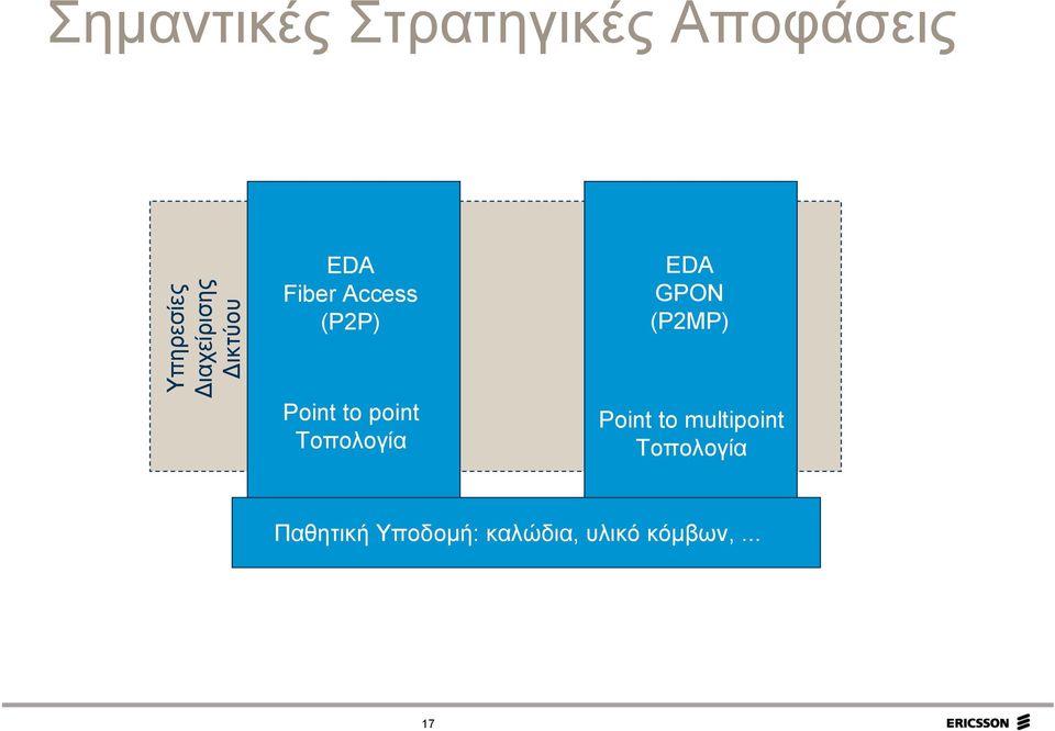 to point Τοπολογία EDA GPON (P2MP) Point to