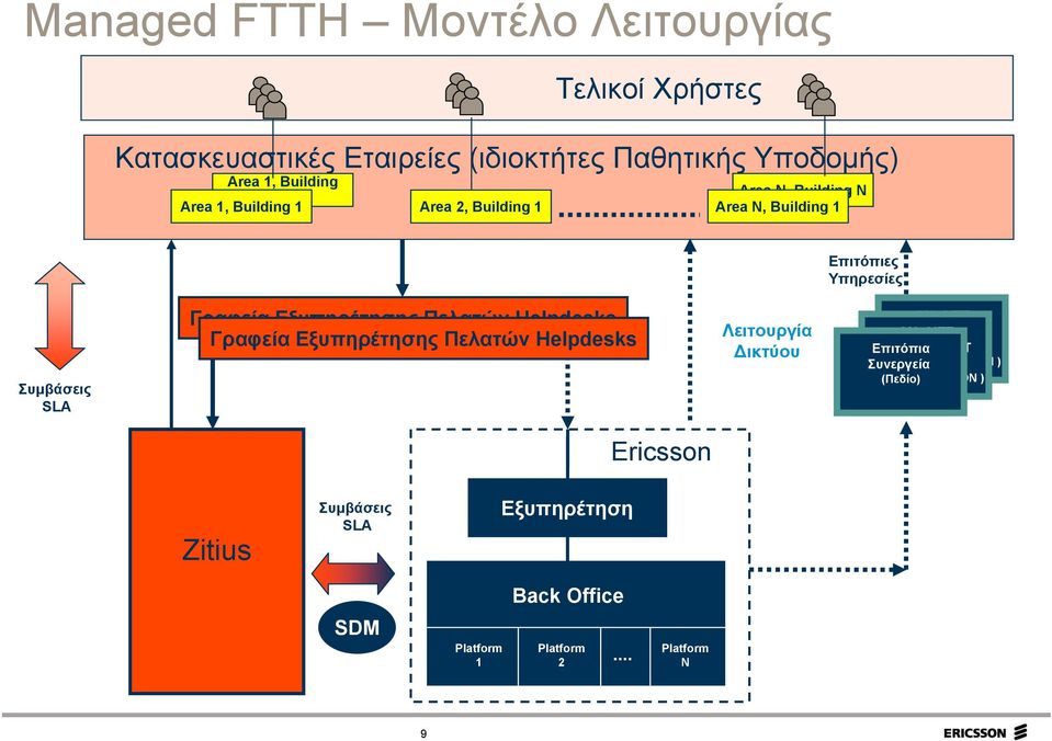Helpdesks Γραφεία Εξυπηρέτησης Πελατών Helpdesks Λειτουργία Δικτύου ON SITE FULLFILMENT ON SITE Επιτόπια FULLFILMENT PARTNER Συνεργεία