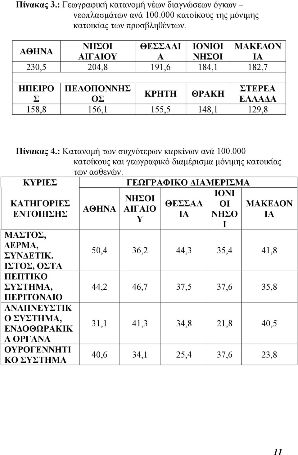 : Κατανοµή των συχνότερων καρκίνων ανά 100.000 κατοίκους και γεωγραφικό διαµέρισµα µόνιµης κατοικίας των ασθενών. ΚΥΡΙΕΣ ΚΑΤΗΓΟΡΙΕΣ ΕΝΤΟΠΙΣΗΣ ΜΑΣΤΟΣ, ΕΡΜΑ, ΣΥΝ ΕΤΙΚ.