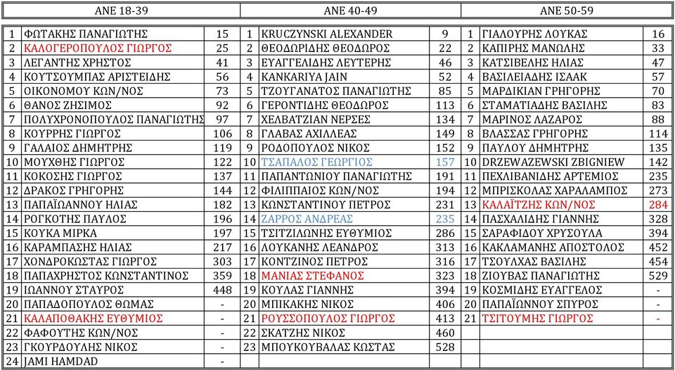 ΖΗΣΙΜΟΣ 92 6 ΓΕΡΟΝΤΙΔΗΣ ΘΕΟΔΩΡΟΣ 113 6 ΣΤΑΜΑΤΙΑΔΗΣ ΒΑΣΙΛΗΣ 83 7 ΠΟΛΥΧΡΟΝΟΠΟΥΛΟΣ ΠΑΝΑΓΙΩΤΗΣ 97 7 ΧΕΛΒΑΤΖΙΑΝ ΝΕΡΣΕΣ 134 7 ΜΑΡΙΝΟΣ ΛΑΖΑΡΟΣ 88 8 ΚΟΥΡΡΗΣ ΓΙΩΡΓΟΣ 106 8 ΓΛΑΒΑΣ ΑΧΙΛΛΕΑΣ 149 8 ΒΛΑΣΣΑΣ