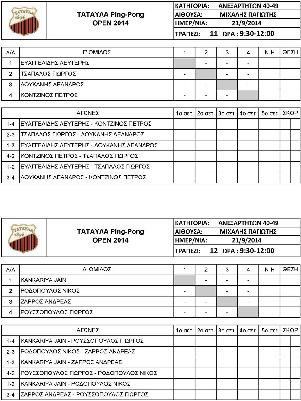 ΚΟΝΤΖΙΝΟΣ ΠΕΤΡΟΣ ΚΑΤΗΓΟΡΙΑ: ΑΝΕΞΑΡΤΗΤΩΝ 40-49 ΤΡΑΠΕΖΙ: 12 ΩΡΑ : 9:30-12:00 A/A Δ' ΟΜΙΛΟΣ 1 KANKARIYA JAIN 2 ΡΟΔΟΠΟΥΛΟΣ ΝΙΚΟΣ 3 ΖΑΡΡΟΣ ΑΝΔΡΕΑΣ 4 ΡΟΥΣΣΟΠΟΥΛΟΣ ΓΙΩΡΓΟΣ KANKARIYA JAIN -