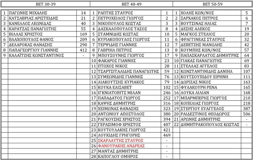 ΓΙΩΡΓΟΣ 11 6 ΦΡΑΓΓΙΝΕΑΣ ΣΤΑΥΡΟΣ 32 7 ΔΕΛΑΡΟΚΑΣ ΘΑΝΑΣΗΣ 290 7 ΤΕΡΨΙΔΗΣ ΓΙΑΝΝΗΣ 12 7 ΔΕΒΕΤΖΗΣ ΜΑΝΩΛΗΣ 42 8 ΠΑΠΑΓΕΩΡΓΙΟΥ ΓΙΑΝΝΗΣ 412 8 ΓΑΒΡΙΗΛ ΠΕΤΡΟΣ 13 8 ΚΟΥΜΠΗΣ ΚΩΝ/ΝΟΣ 57 9 ΚΑΛΑΪΤΖΗΣ ΚΩΝΣΤΑΝΤΙΝΟΣ - 9
