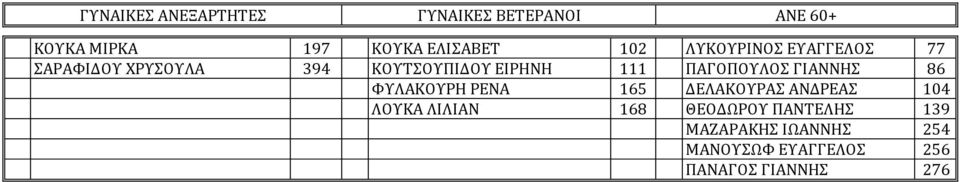 ΠΑΓΟΠΟΥΛΟΣ ΓΙΑΝΝΗΣ 86 ΦΥΛΑΚΟΥΡΗ ΡΕΝΑ 165 ΔΕΛΑΚΟΥΡΑΣ ΑΝΔΡΕΑΣ 104 ΛΟΥΚΑ ΛΙΛΙΑΝ 168