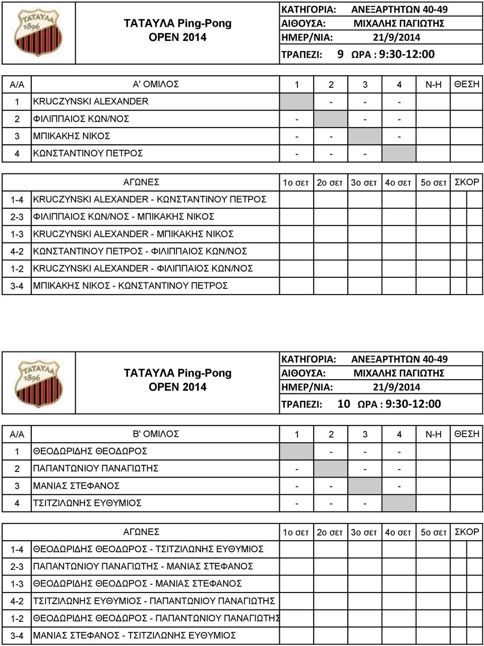 ΚΑΤΗΓΟΡΙΑ: ΑΝΕΞΑΡΤΗΤΩΝ 40-49 ΤΡΑΠΕΖΙ: 10 ΩΡΑ : 9:30-12:00 A/A Β' ΟΜΙΛΟΣ 1 ΘΕΟΔΩΡΙΔΗΣ ΘΕΟΔΩΡΟΣ 2 ΠΑΠΑΝΤΩΝΙΟΥ ΠΑΝΑΓΙΩΤΗΣ 3 ΜΑΝΙΑΣ ΣΤΕΦΑΝΟΣ 4 ΤΣΙΤΖΙΛΩΝΗΣ ΕΥΘΥΜΙΟΣ ΘΕΟΔΩΡΙΔΗΣ ΘΕΟΔΩΡΟΣ - ΤΣΙΤΖΙΛΩΝΗΣ