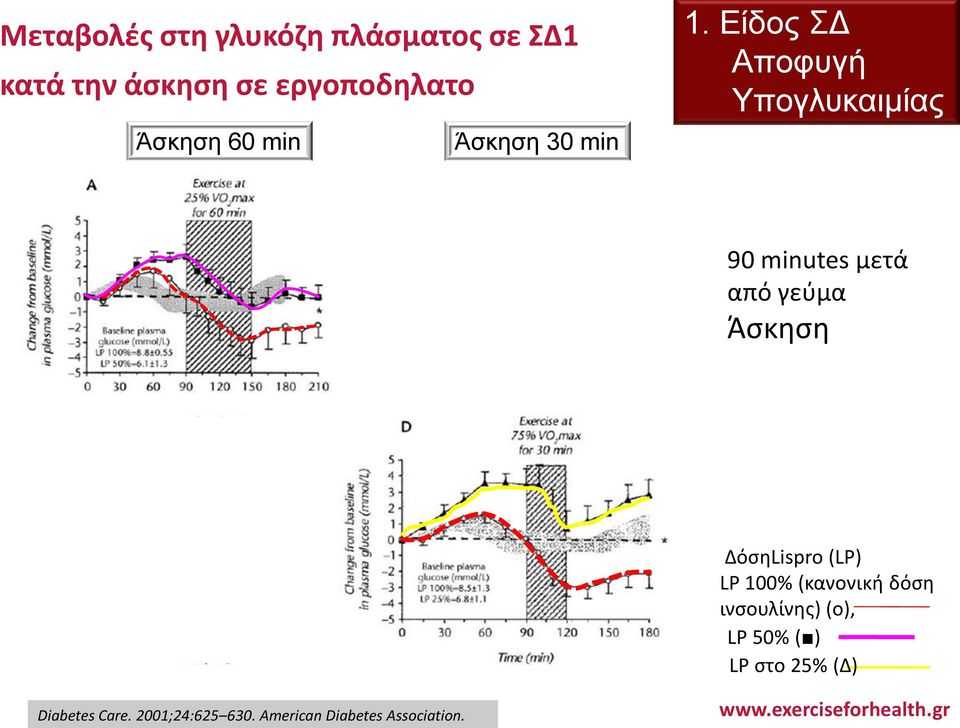 Είδος ΣΔ Αποφυγή Υπογλυκαιμίας 25% VO2max 50% VO2max 90 minutes μετά από γεύμα Άσκηση