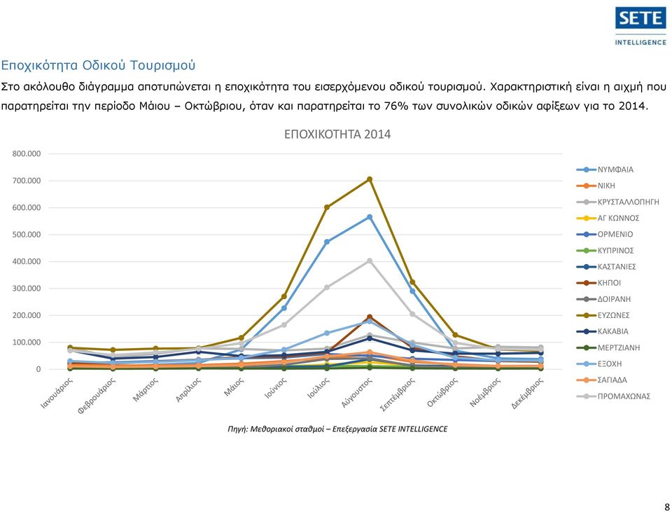 αφίξεων για το 2014. ΕΠΟΧΙΚΟΤΗΤΑ 2014 800.000 700.000 600.000 500.000 400.000 300.000 200.000 100.