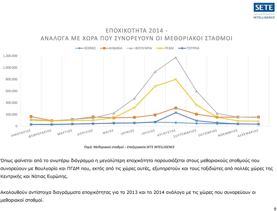 000 0 Πηγή: Μεθοριακοί σταθμοί Επεξεργασία SETE INTELLIGENCE Όπως φαίνεται από το ανωτέρω διάγραμμα η μεγαλύτερη εποχικότητα παρουσιάζεται στους