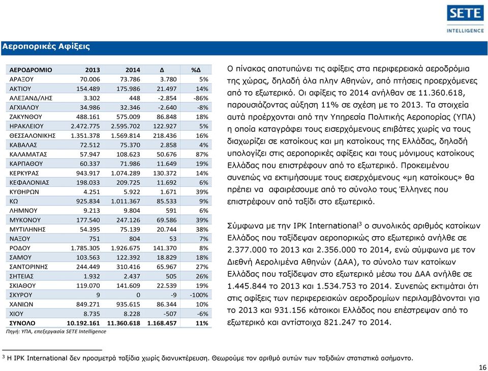 649 19% ΚΕΡΚΥΡΑΣ 943.917 1.074.289 130.372 14% ΚΕΦΑΛΟΝΙΑΣ 198.033 209.725 11.692 6% ΚΥΘΗΡΩΝ 4.251 5.922 1.671 39% ΚΩ 925.834 1.011.367 85.533 9% ΛΗΜΝΟΥ 9.213 9.804 591 6% ΜΥΚΟΝΟΥ 177.540 247.126 69.