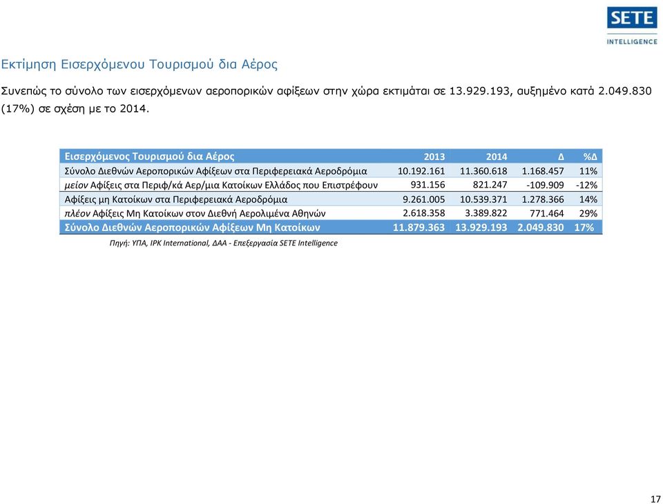 457 11% μείον Αφίξεις στα Περιφ/κά Αερ/μια Κατοίκων Ελλάδος που Επιστρέφουν 931.156 821.247-109.909-12% Αφίξεις μη Κατοίκων στα Περιφερειακά Αεροδρόμια 9.261.005 10.539.371 1.278.