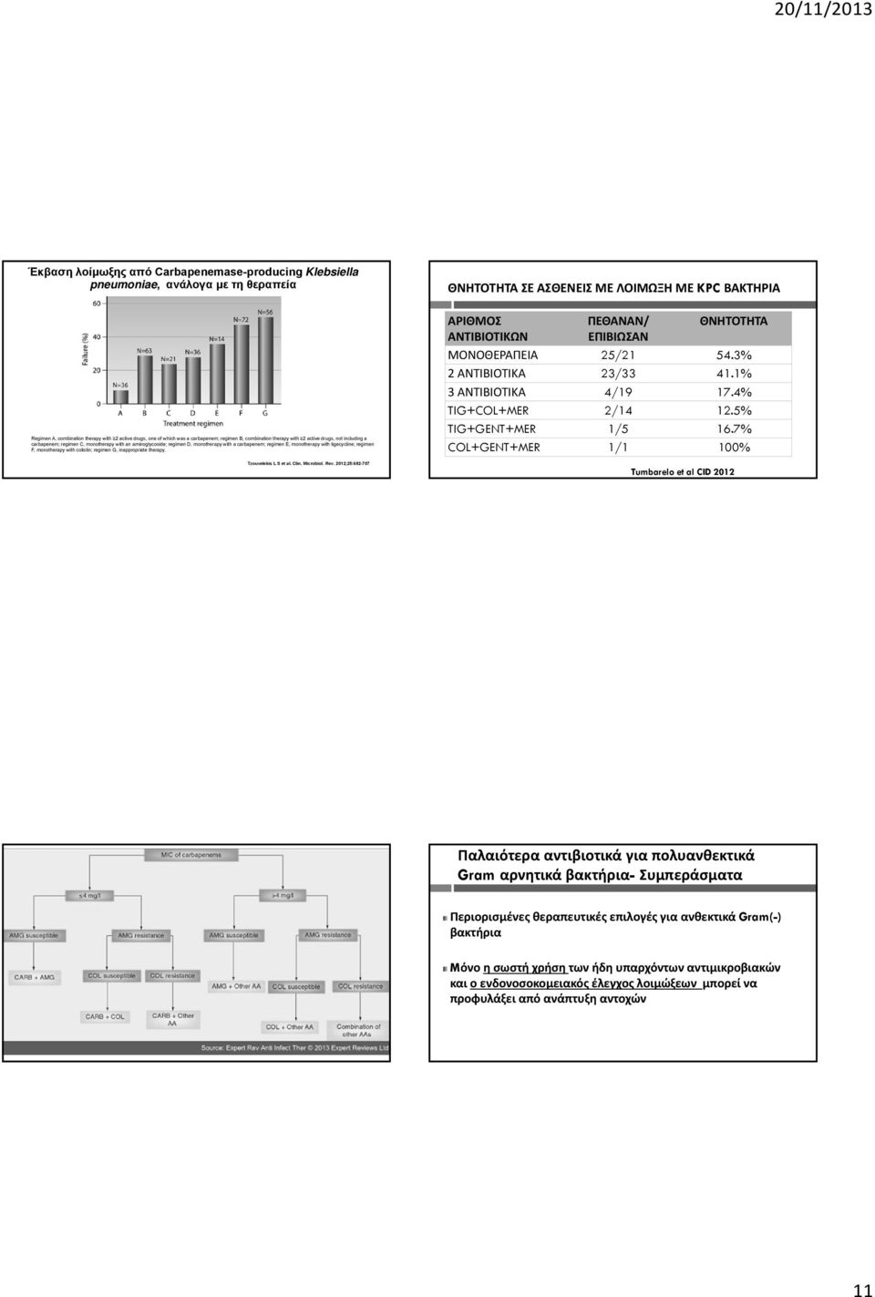 regimen E, monotherapy with tigecycline; regimen F, monotherapy with colistin; regimen G, inappropriate therapy. Tzouvelekis L S et al. Clin. Microbiol. Rev.