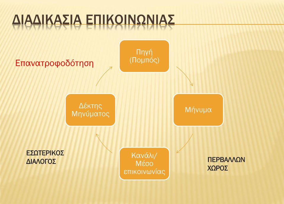 Δέκτης Μηνύματος Μήνυμα ΕΣΩΤΕΡΙΚΟΣ