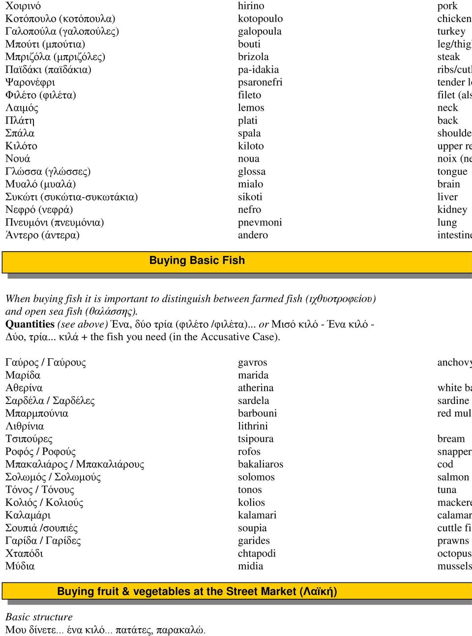 tongue Μυαλό (μυαλά) mialo brain Συκώτι (συκώτια-συκωτάκια) sikoti liver Νεφρό (νεφρά) nefro kidney Πνευμόνι (πνευμόνια) pnevmoni lung Άντερο (άντερα) andero intestine Buying Basic Fish When buying