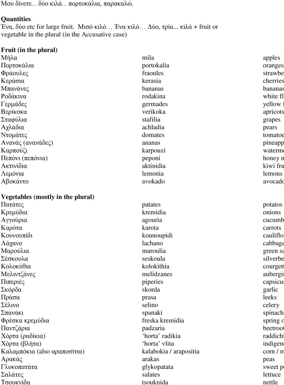 bananas bananas Ροδάκινα rodakina white fl Γερμάδες germades yellow f Βερίκοκα verikoka apricots Σταφύλια stafilia grapes Αχλάδια achladia pears Ντομάτες domates tomatoe Ανανάς (ανανάδες) ananas