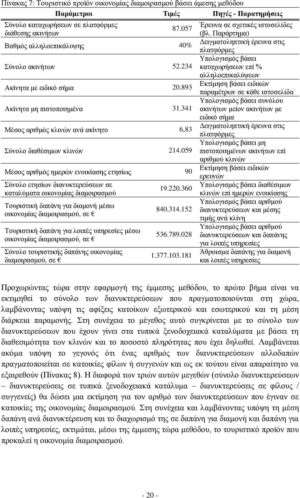 059 Μέσος αριθμός ημερών ενοικίασης ετησίως 90 Σύνολο ετησίων διανυκτερεύσεων σε καταλύματα οικονομίας διαμοιρασμού Τουριστική δαπάνη για διαμονή μέσω οικονομίας διαμοιρασμού, σε Τουριστική δαπάνη