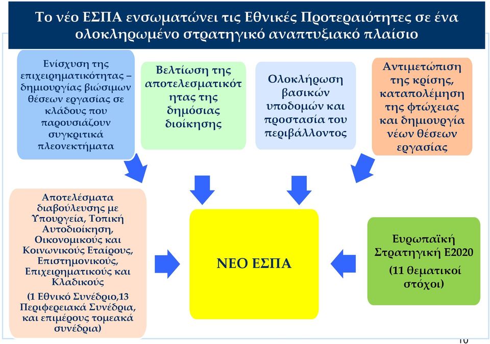 Αντιμετώπιση της κρίσης, καταπολέμηση της φτώχειας και δημιουργία νέων θέσεων εργασίας Αποτελέσματα διαβούλευσης με Υπουργεία, Τοπική Αυτοδιοίκηση, Οικονομικούς και Κοινωνικούς