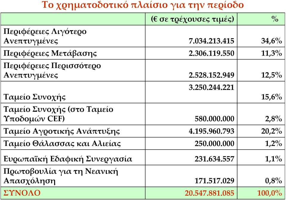 221 15,6% Ταμείο Συνοχής (στο Ταμείο Υποδομών CEF) 580.000.000 2,8% Ταμείο Αγροτικής Ανάπτυξης 4.195.960.