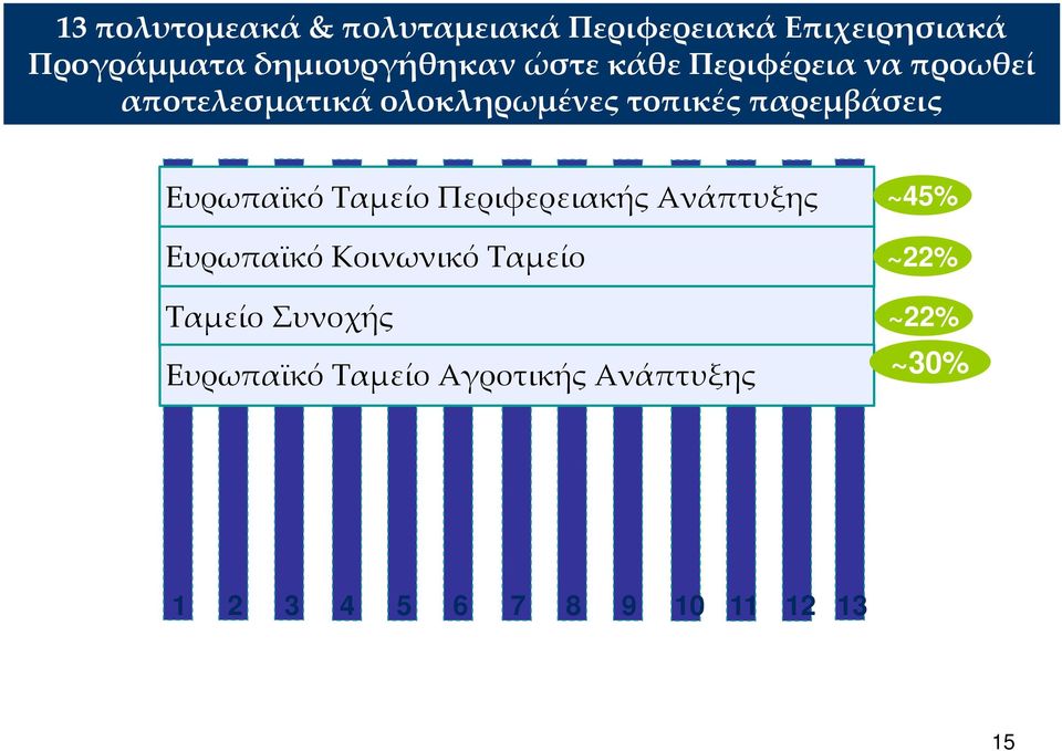 Ευρωπαϊκό Ταμείο Περιφερειακής Ανάπτυξης Ευρωπαϊκό Κοινωνικό Ταμείο Ταμείο Συνοχής