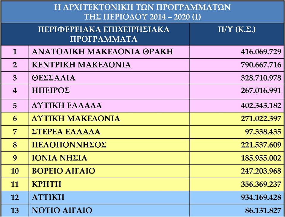 182 6 ΔΥΤΙΚΗ ΜΑΚΕΔΟΝΙΑ 271.022.397 7 ΣΤΕΡΕΑ ΕΛΛΑΔΑ 97.338.435 8 ΠΕΛΟΠΟΝΝΗΣΟΣ 221.537.609 9 ΙΟΝΙΑ ΝΗΣΙΑ 185.955.