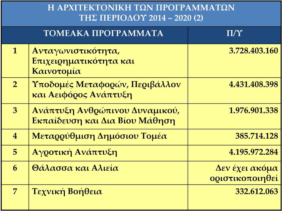 Δυναμικού, Εκπαίδευση και Δια Βίου Μάθηση Π/Υ 3.728.403.160 4.431.408.398 1.976.901.