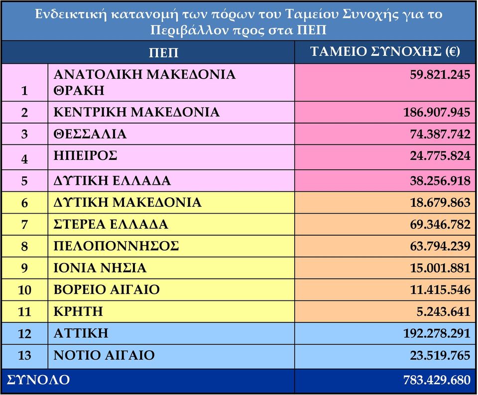 824 5 ΔΥΤΙΚΗ ΕΛΛΑΔΑ 38.256.918 6 ΔΥΤΙΚΗ ΜΑΚΕΔΟΝΙΑ 18.679.863 7 ΣΤΕΡΕΑ ΕΛΛΑΔΑ 69.346.782 8 ΠΕΛΟΠΟΝΝΗΣΟΣ 63.794.