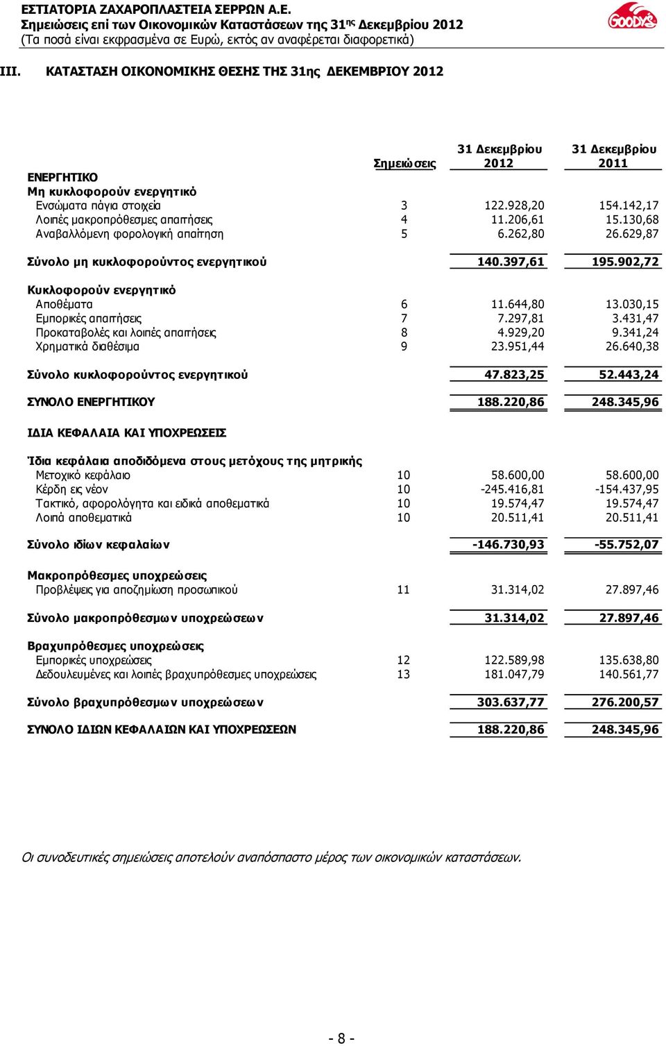 902,72 Κυκλοφορούν ενεργητικό Αποθέματα 6 11.644,80 13.030,15 Εμπορικές απαιτήσεις 7 7.297,81 3.431,47 Προκαταβολές και λοιπές απαιτήσεις 8 4.929,20 9.341,24 Χρηματικά διαθέσιμα 9 23.951,44 26.